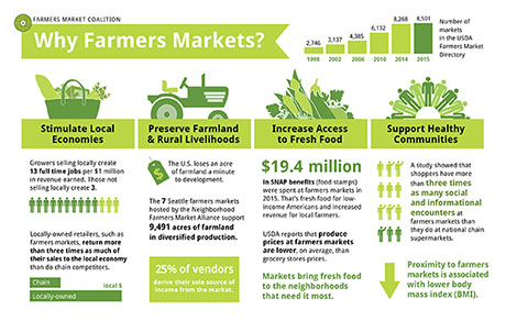 Farmer's Markets - Society for Public Health Education - SOPHE