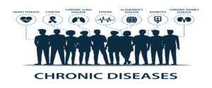 Chronic diseases affect 6 in 10 adults in the US. 4 in 10 have two or more.