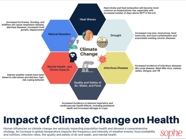 Climate & Health - Society for Public Health Education - SOPHE